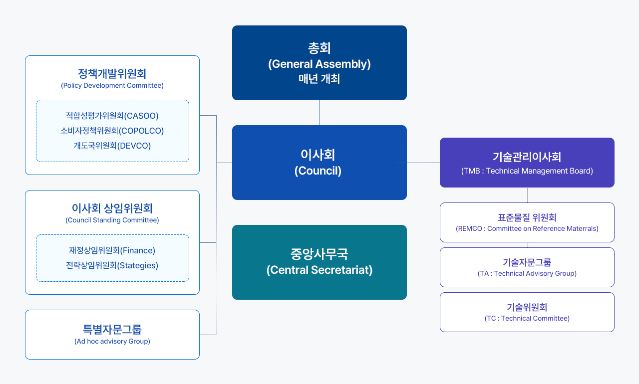 국제표준화기구(ISO) 조직도입니다. 아래의 설명을 참고하여 주십시오.