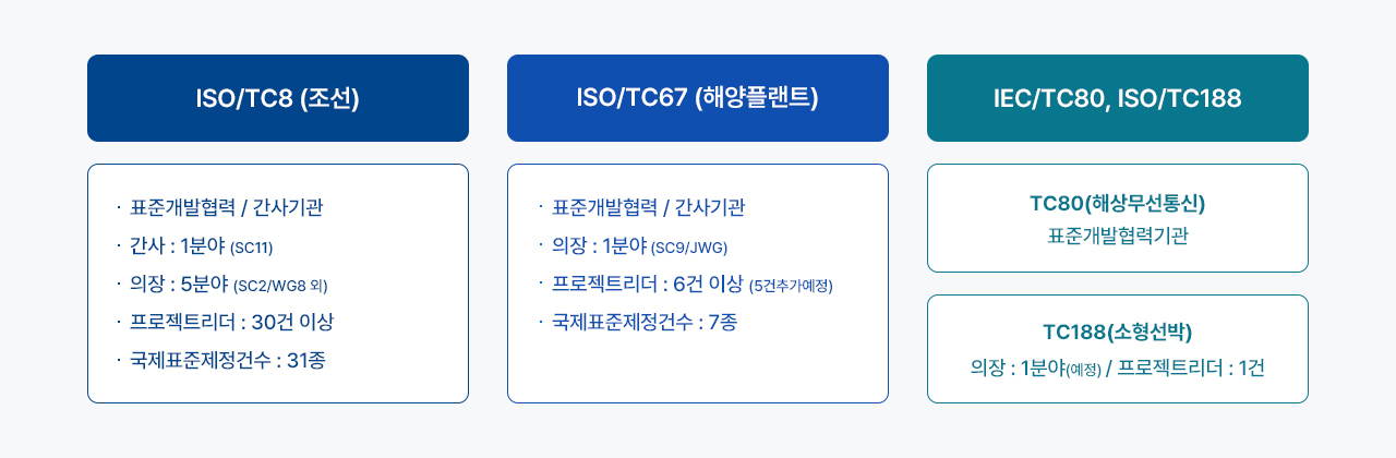 국제표준 관리 감독 (약 700 여종) 및 국제표준 개발 추진 요약도입니다. 아래의 설명을 참고하여 주십시오.